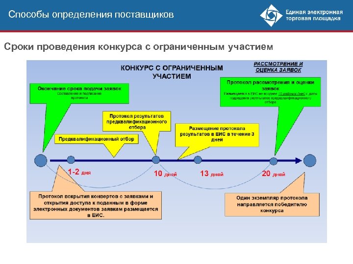 Способы определения поставщиков Сроки проведения конкурса с ограниченным участием 