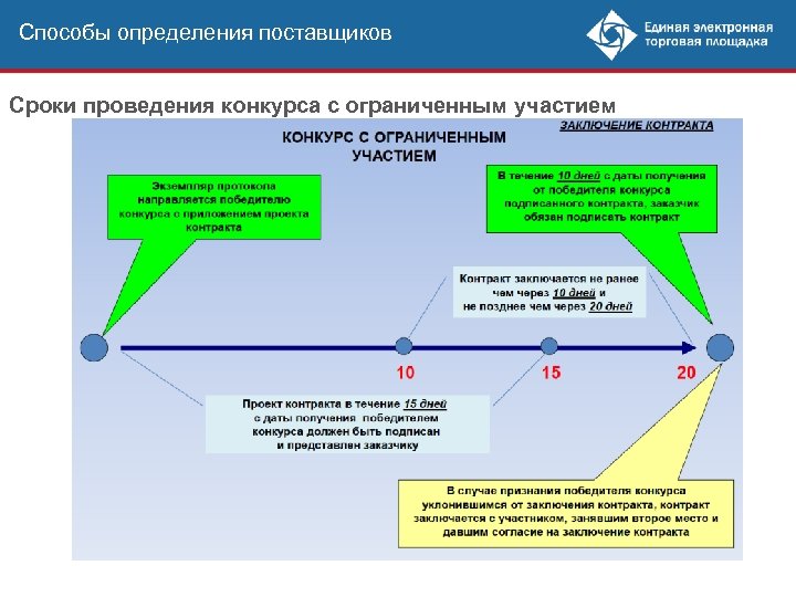 Способы определения поставщиков Сроки проведения конкурса с ограниченным участием 