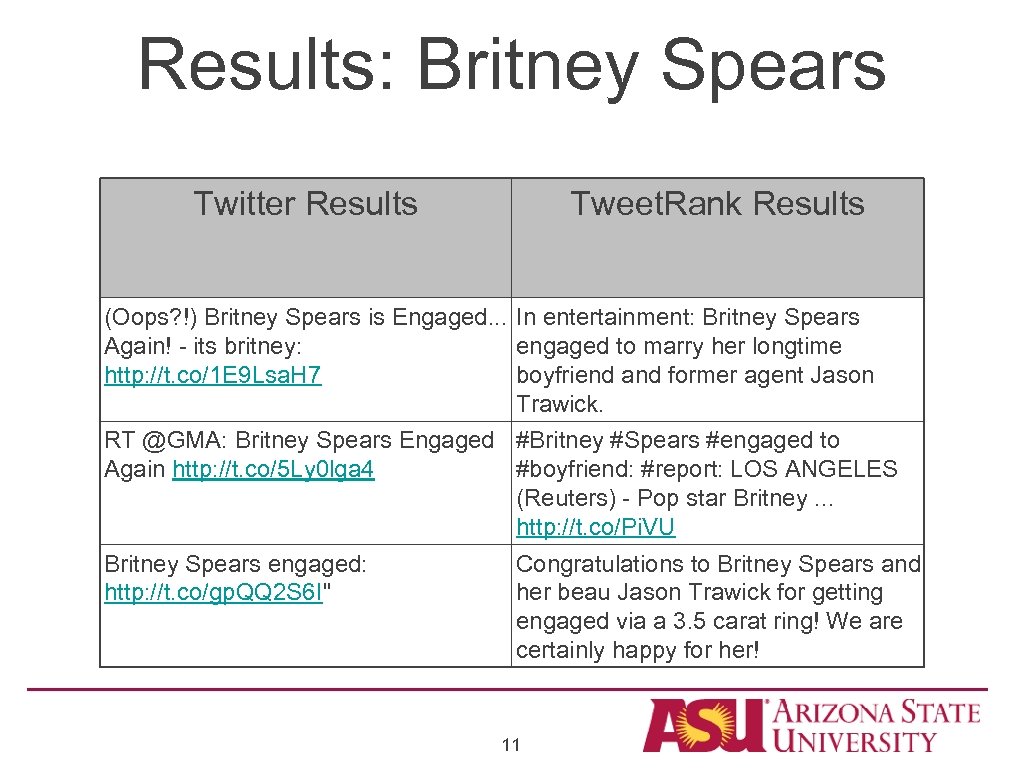Results: Britney Spears Twitter Results Tweet. Rank Results (Oops? !) Britney Spears is Engaged.
