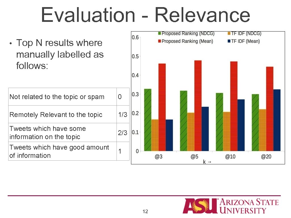 Evaluation - Relevance • Top N results where manually labelled as follows: Not related