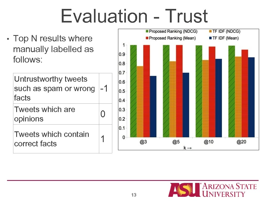 Evaluation - Trust • Top N results where manually labelled as follows: Untrustworthy tweets