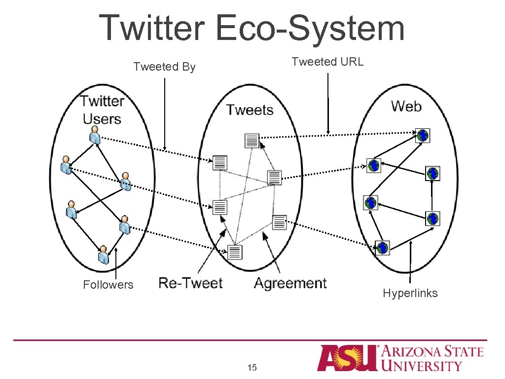 Twitter Eco-System Tweeted URL Tweeted By Followers Hyperlinks 15 