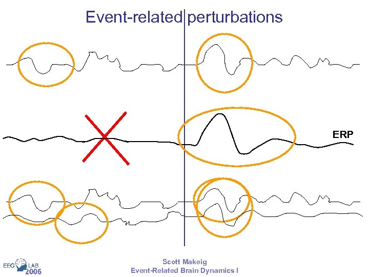 Event-related perturbations ERP 2006 Scott Makeig Event-Related Brain Dynamics I 