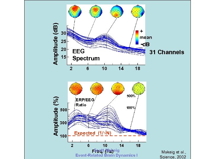 Amplitude (d. B) + 30 mean 25 20 15 -d. B EEG Spectrum 2