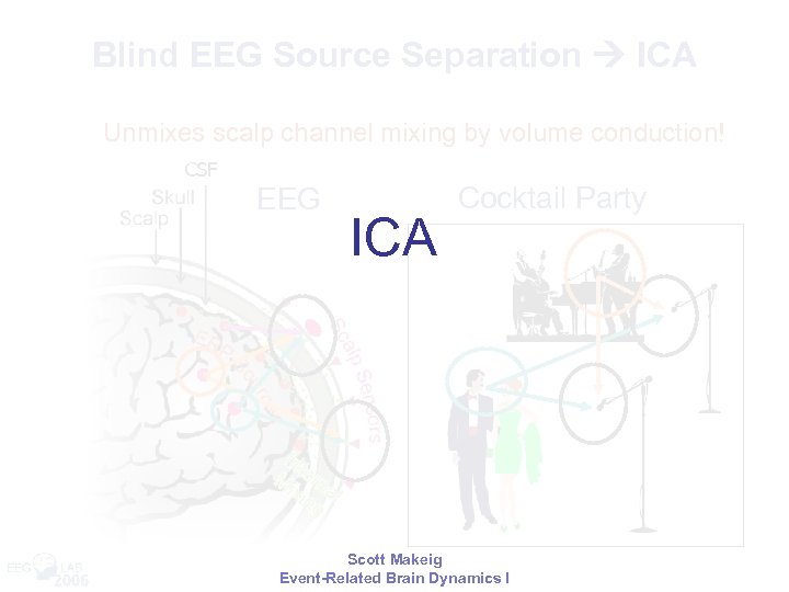Blind EEG Source Separation ICA Unmixes scalp channel mixing by volume conduction! CSF EEG