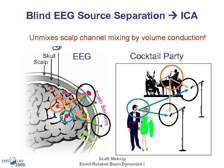 Blind EEG Source Separation ICA Unmixes scalp channel mixing by volume conduction! CSF EEG