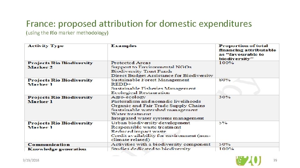France: proposed attribution for domestic expenditures (using the Rio marker methodology) 3/19/2018 39 