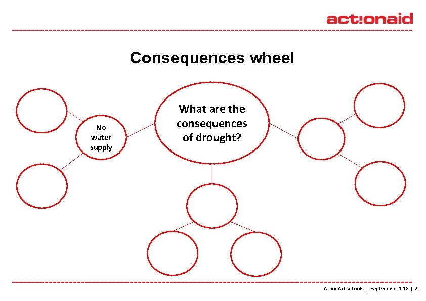 Consequences wheel No water supply What are the consequences of drought? Action. Aid schools