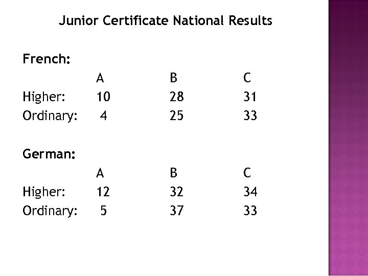Junior Certificate National Results French: Higher: Ordinary: A 10 4 B 28 25 C