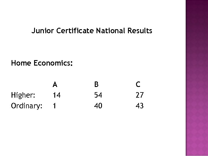 Junior Certificate National Results Home Economics: Higher: Ordinary: A 14 1 B 54 40