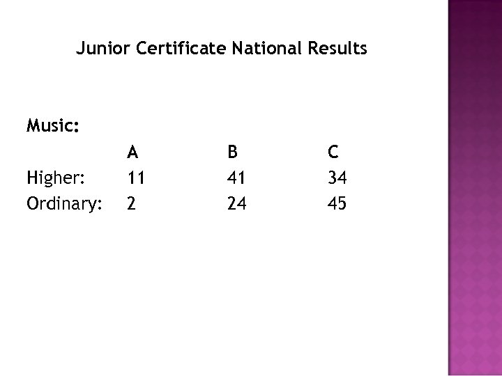 Junior Certificate National Results Music: Higher: Ordinary: A 11 2 B 41 24 C