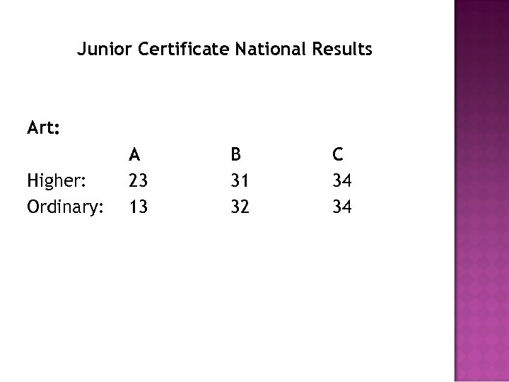 Junior Certificate National Results Art: Higher: Ordinary: A 23 13 B 31 32 C