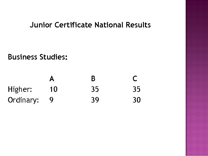 Junior Certificate National Results Business Studies: Higher: Ordinary: A 10 9 B 35 39