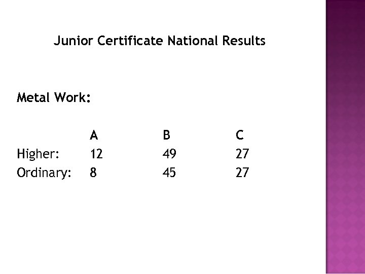 Junior Certificate National Results Metal Work: Higher: Ordinary: A 12 8 B 49 45