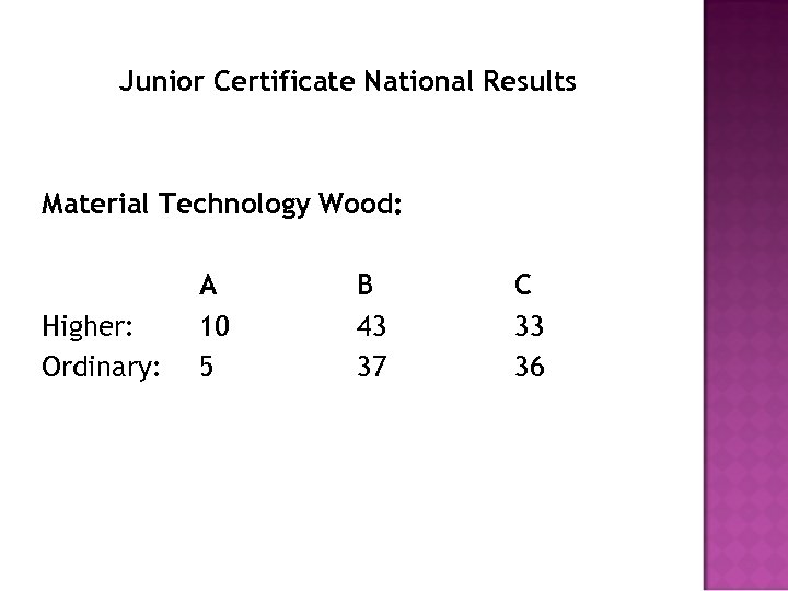 Junior Certificate National Results Material Technology Wood: Higher: Ordinary: A 10 5 B 43