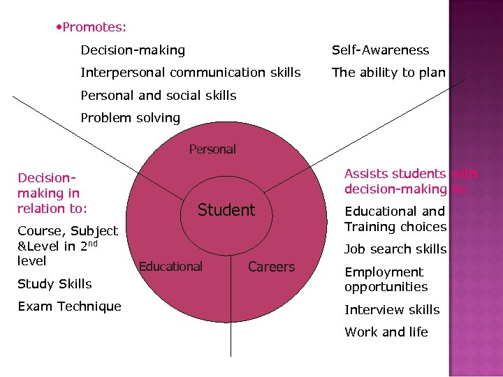  • Promotes: Decision-making Self-Awareness Interpersonal communication skills The ability to plan Personal and