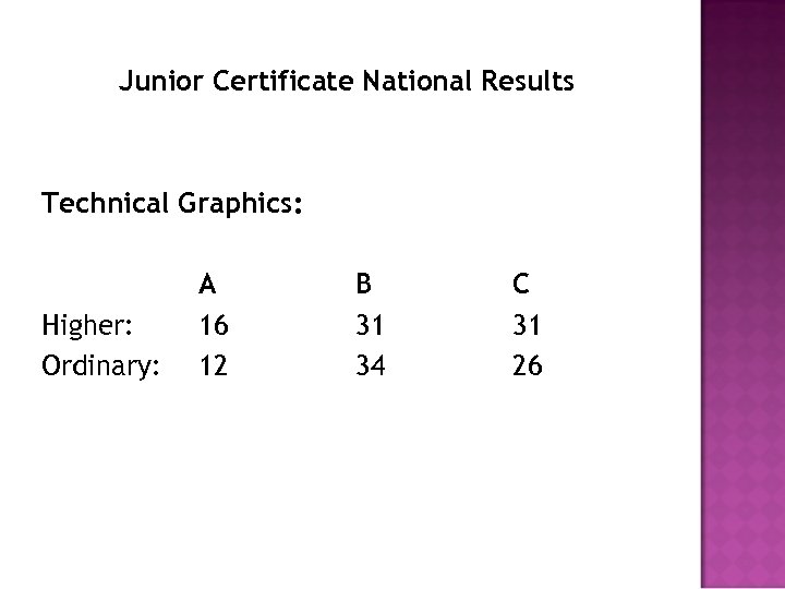 Junior Certificate National Results Technical Graphics: Higher: Ordinary: A 16 12 B 31 34