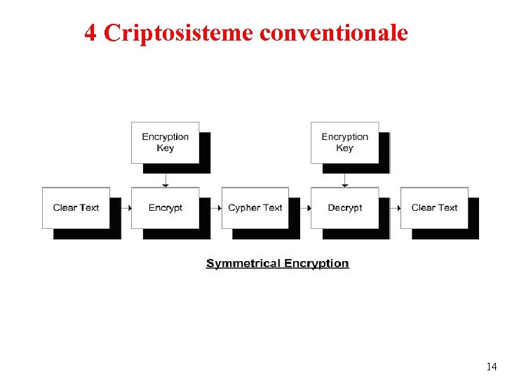 4 Criptosisteme conventionale 14 