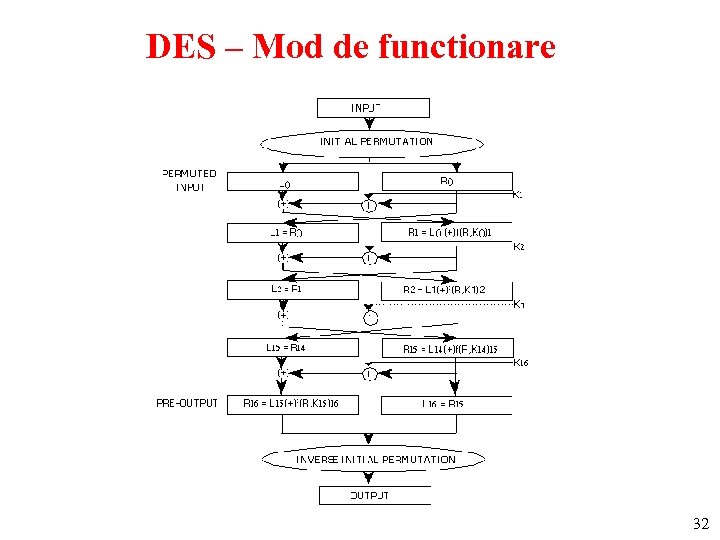 DES – Mod de functionare 32 