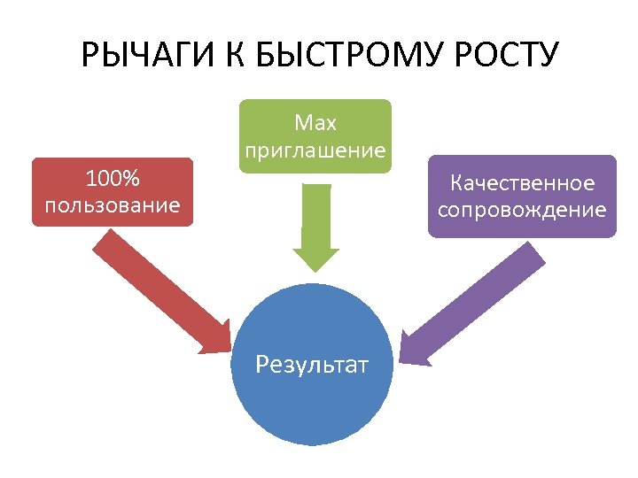 РЫЧАГИ К БЫСТРОМУ РОСТУ 100% пользование Max приглашение Качественное сопровождение Результат 