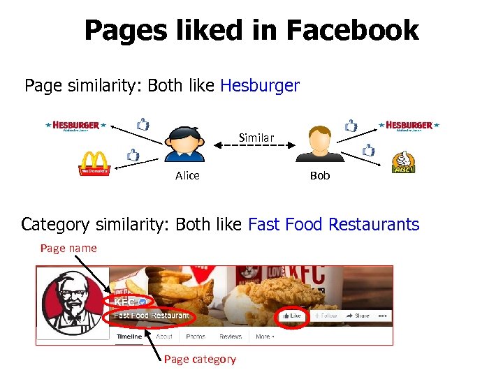 Pages liked in Facebook Page similarity: Both like Hesburger Similar Alice Bob Category similarity: