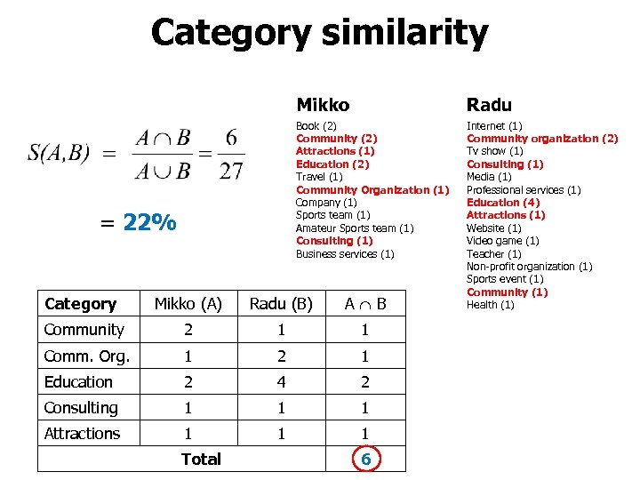 Category similarity Mikko Book (2) Community (2) Attractions (1) Education (2) Travel (1) Community