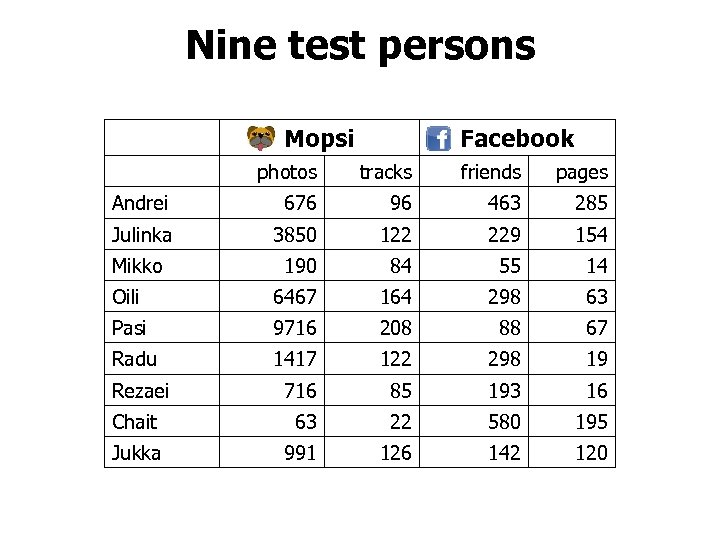 Nine test persons Mopsi Facebook photos tracks friends pages Andrei 676 96 463 285
