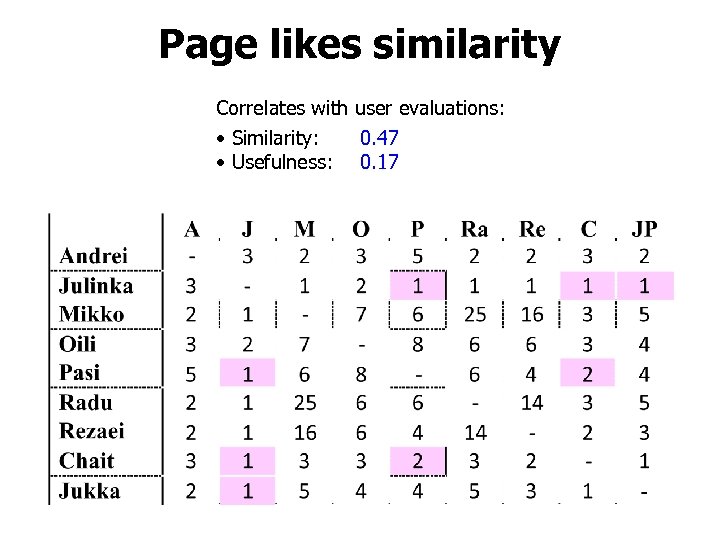 Page likes similarity Correlates with user evaluations: • Similarity: 0. 47 • Usefulness: 0.