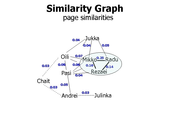 Similarity Graph page similarities Jukka 0. 04 Oili 0. 08 0. 03 Pasi Chait