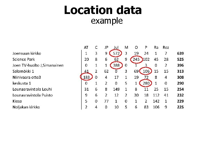 Location data example 