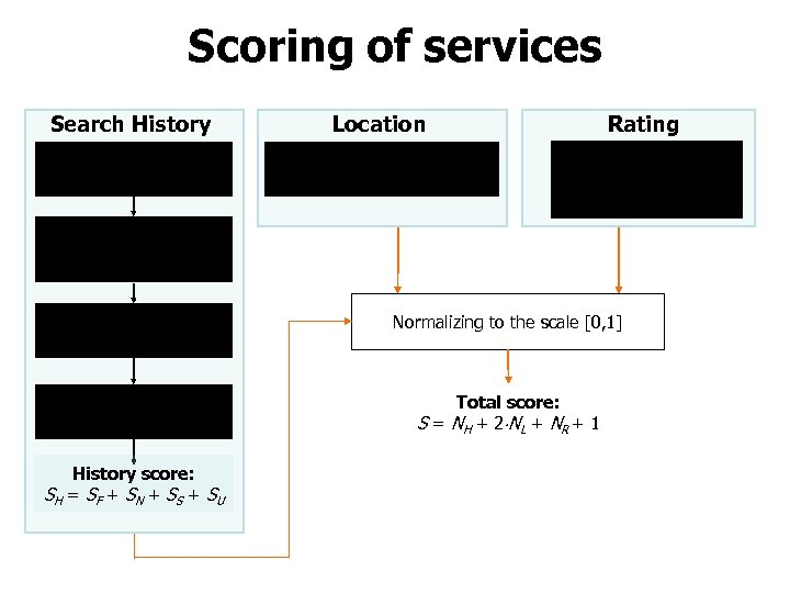 Scoring of services Search History Location Rating Keyword seached frequently (SF) Distance between user