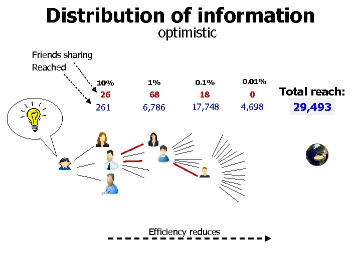 Distribution of information optimistic Friends sharing Reached 0. 01% 10% 1% 0. 1% 26