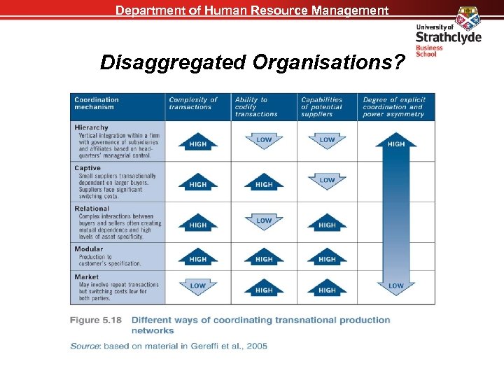 Department of Human Resource Management Disaggregated Organisations? 