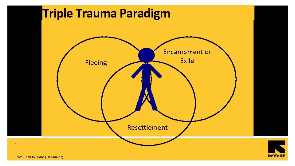 Triple Trauma Paradigm Fleeing Encampment or Exile Resettlement 53 From Harm to Home |