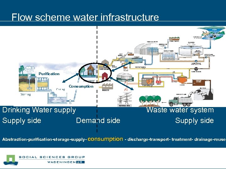 Flow scheme water infrastructure Purification Consumption Drinking Water supply Supply side Demand side Waste