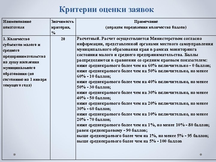 Критерии оценки заявок Наименование показателя 1. Количество субъектов малого и среднего предпринимательства на душу