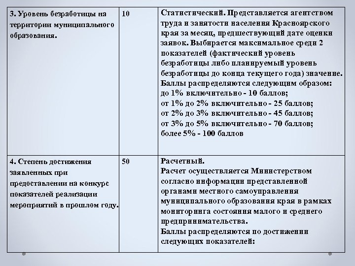 3. Уровень безработицы на 10 территории муниципального образования. Статистический. Представляется агентством труда и занятости