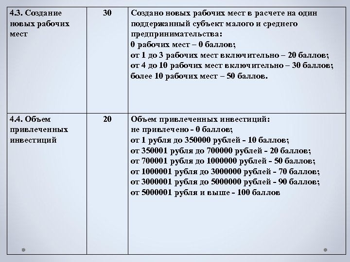 4. 3. Создание новых рабочих мест 30 Создано новых рабочих мест в расчете на