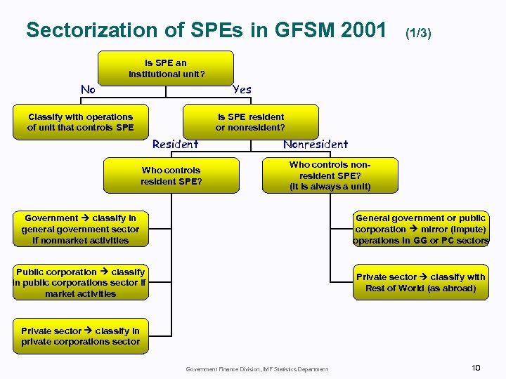Sectorization of SPEs in GFSM 2001 (1/3) Is SPE an institutional unit? Yes No