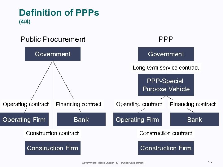 Definition of PPPs (4/4) Public Procurement PPP Government Long-term service contract PPP-Special Purpose Vehicle