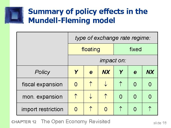 Summary of policy effects in the Mundell-Fleming model type of exchange rate regime: floating