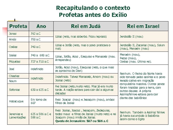 Recapitulando o contexto Profetas antes do Exílio Profeta Ano Rei em Judá Jonas 762
