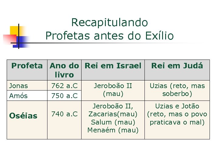 Recapitulando Profetas antes do Exílio Profeta Ano do Rei em Israel livro Jonas 762