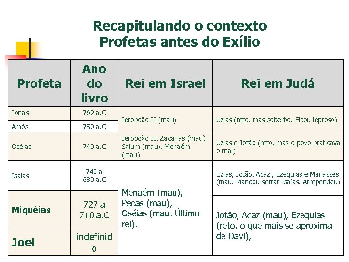 Recapitulando o contexto Profetas antes do Exílio Profeta Ano do livro Jonas 762 a.