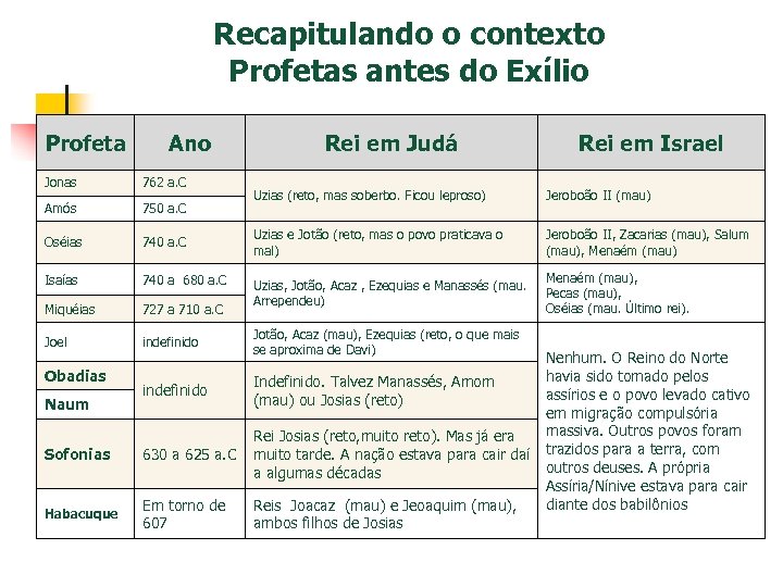 Recapitulando o contexto Profetas antes do Exílio Profeta Ano Jonas 762 a. C Amós