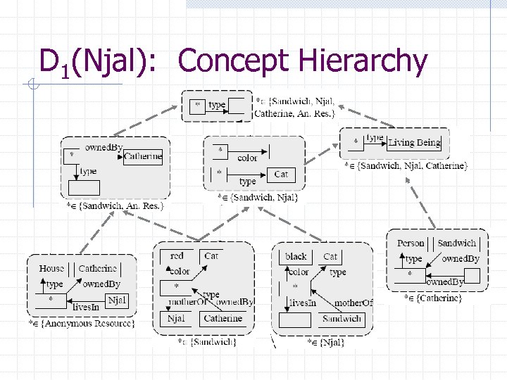 D 1(Njal): Concept Hierarchy 