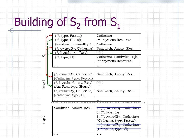 Building of S 2 from S 1 