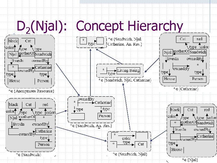 D 2(Njal): Concept Hierarchy 