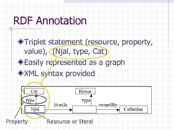 RDF Annotation Triplet statement (resource, property, value), (Njal, type, Cat) Easily represented as a