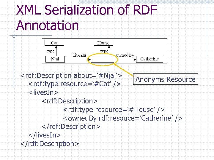 XML Serialization of RDF Annotation <rdf: Description about=‘#Njal’> Anonyms Resource <rdf: type resource=‘#Cat’ />